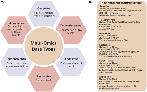 Figure 1. Multi-Omics Data Types. (a) Common multi-omics data types include genomics (i.e., full set of genes within an organism), transcriptomics (i.e., genome-wide RNA levels), proteomics (i.e., protein and peptide levels), lipidomics (i.e., cellular lipids), metabolomics (i.e., small molecules; cellular metabolites), and microbiome (i.e., community of microorganisms within a sample). (b) Collection and assay recommendations. Note: This is not an exhaustive list of all possible sample types, collection kits, or assay methodologies, but rather, one option for each ome.