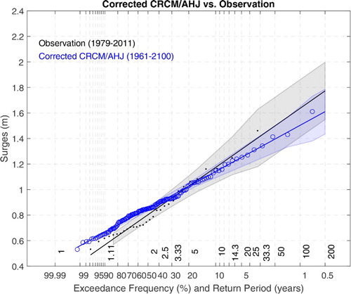 Fig. 7 The simulated annual maxima from 1961 to 2100, the best fit Gumbel's straight line, and the associated 67% confidence interval are show in blue; the counterparts from the observed 1979–2011 annual maxima are in black.