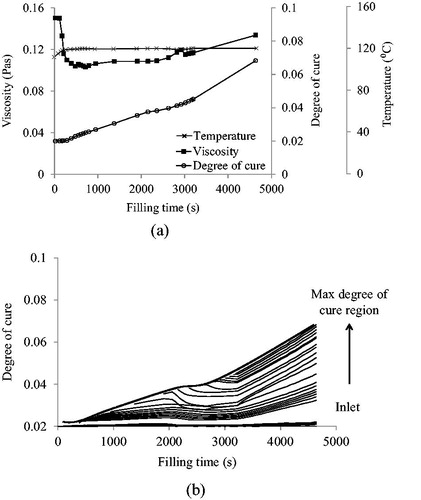 Figure 10. Analysis for the standard solution: (a) evolution of temperature, degree of cure and viscosity at the flow front; (b) degree of cure evolution for different locations from the inlet to the maximum degree of cure location.