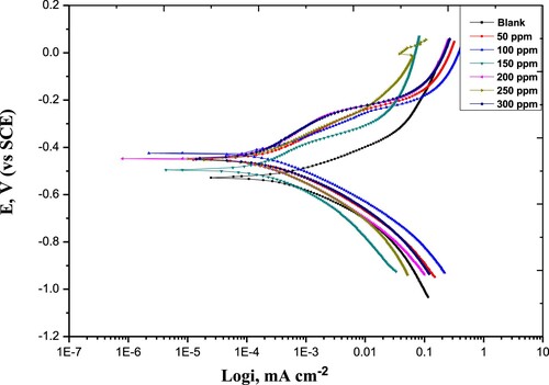 Figure 6. Potentiodynamic Polarization curves for carbon steel in 1 M HCl without and with various concentrations of the Paprika extract at 298 K.