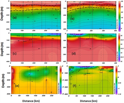 Figure 3. The top panel (a,b) represents temperature (contour interval 0.5) before and after the cyclone; the middle panel (c,d) depicts salinity (contour interval 0.25) before (24–29 September, weekly merged Argo data) and after (15–18 October, weekly merged Argo data) the cyclone; and the bottom panel (e,f) shows temperature and salinity anomalies(contour intervals 1 and 0.15, respectively) before and after the cyclone crossed the track.