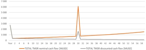 Figure 3. Life Cycle Cost Cash Flow Profile [MUSD] for 60 Years of Operation. Note that the PWR has a similar profile.