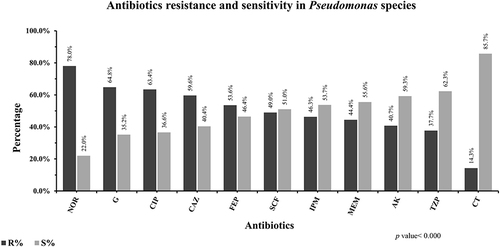 Figure 3 The pattern of antibiotics effectiveness against Pseudomonas species in UTIs. Frequency of antimicrobial resistance and susceptibility of antibiotics including norfloxacin (NOR), gentamicin (G), ciprofloxacin (CIP), ceftazidime (CAZ), cefepime (FEP), sulbactam/cefoperazone (SCF), imipenem (IPM), meropenem (MEM), amikacin (AK), piperacillin/tazobactam (TZP), colistin (CT) were presented in percentage against Pseudomonas species. Resistance (black bars) and susceptibility (grey bars) of these antibiotics mentioned in this graph were significantly associated with UTIs associated caused by Pseudomonas species (p-value was < 0.000).