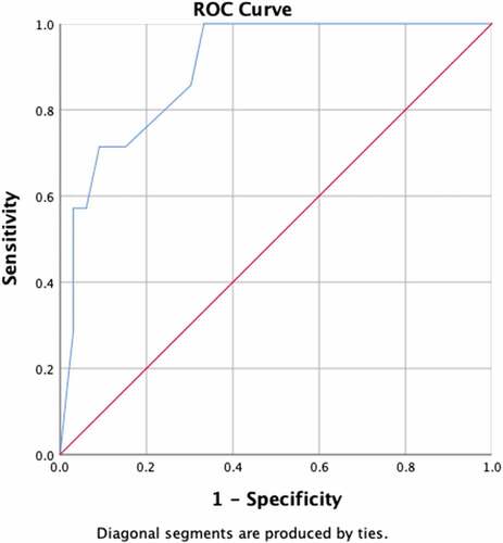 Figure 1. Receiving operator characteristics curve for ITQ relative to ICD-11 interview