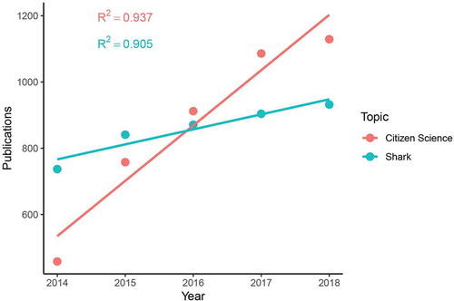 Figure 4. Trends of scientific publications on the topic “citizen science” and “shark” between 2014 and 2018