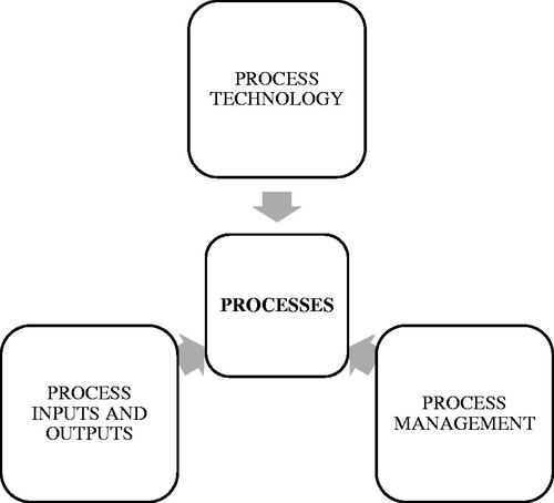 Figure 1. Conceptual attributes of a generic SSCM business process model.