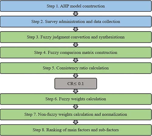 Figure 2. The analytical process.