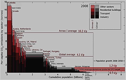 Figure 3. Total energy-related per-capita emissions by country (red and grsy bars) compared to global per capita levels in 2050 (0.5 to 1.3 range) to limit warming to 20ºC with a 50 to 75% probability.