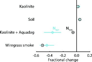FIG. 3. Fractional change due to SP2 laser processing in NINP (light blue symbols) and N500 (black symbols) for test particles of kaolinite, organic alfalfa soil, 600 nm Aquadag, mixed 600 nm kaolinite and Aquadag, and smoke from the laboratory combustion of wiregrass during FLAME 4. Error bars represent variability calculated from the standard error of the mean during the averaging period.