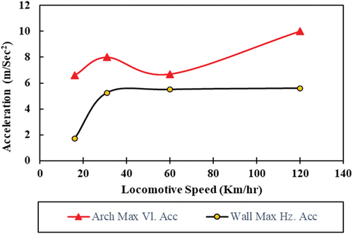 Figure 14. Relation between train speed and maximum obtained acceleration for both arch and walls.