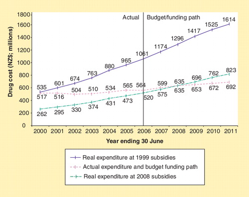 Figure 1. Impact of PHARMAC on drug expenditure over time.