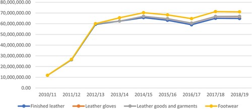 Figure 6. Quantity of finished leather and leather product exports (Sq Ft) (stacked). Source: Unpublished data from Leather Industry Development Institute (LIDI), Addis Ababa, Ethiopia.