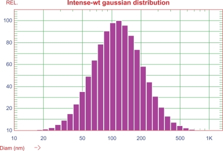 Figure 3 Particle size and distribution of recombinant human insulin-loaded sodium glycocholate liposomes prepared under optimal conditions.