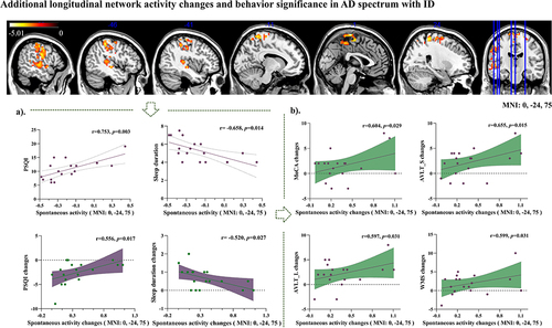 Figure 6 Longitudinal affective auditory processing, sensory-motor and default mode collaborative network (peak MNI coordinate: 0, −24, 75) activity changes and behavior significance in the AD spectrum with ID group. Distribution of spontaneous activity changes in the conjunction sleep-related network after rTMS treatment in the AD spectrum with ID group, which covered affective auditory processing, sensory-motor and default mode collaborative networks, including the left postcentral gyrus (LpostCG) and right postcentral gyrus (RpostCG), left precentral gyrus (LpreCG), left middle temporal gyrus (LMTG), left superior temporal gyrus (LSTG), left paracentral lobule, and precuneus lobe. It showed a significant increase compared to baseline intrinsic activity. (a) The longitudinal difference in collaborative network activity at baseline was significantly correlated with PSQI (r=0.753, p=0.003) and sleep duration (r= −0.658, p=0.014), revealing that the stronger the spontaneous activity in this longitudinal difference network, the worse the sleep quality and the shorter the sleep duration. The rTMS treatment in this collaborative network enhanced spontaneous activity, and the increased intensity correlated with sleep quality improvement within the group (PSQI changes, r = 0.556, p = 0.017; sleep duration changes, r= −0.520, p = 0.027). (b) The cognitive domain improvement was positively correlated with longitudinal differences in collaborative network activity changes in the AD spectrum with ID group after adjusting for differences in gender, age, educational level, HAMD and HAMA. That included MoCA changes (r=0.604, p=0.029), and episodic memory improvement, AVLT_S changes (r=0.655, p=0.015), AVLT_L changes (r=0.597, p=0.031), WMS-VR changes (r=0.599, p=0.031), the greater increase of spontaneous activity value in this intragroup longitudinal difference collaborative network was associated with more rise in memory function scores.