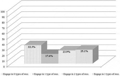 Figure 1. Physicians level of engagement in recommendation practices.