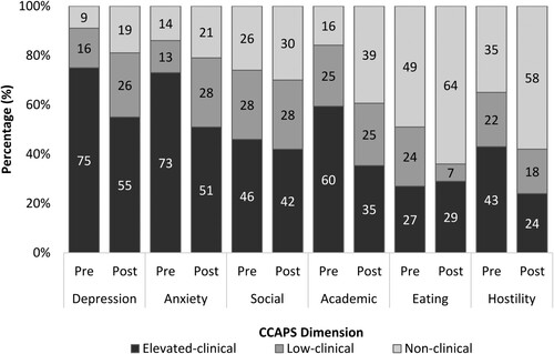 Figure 4. Percentage breakdown of students’ scores across the CCAPS clinical bandings and dimensions for all clients before and after counselling.