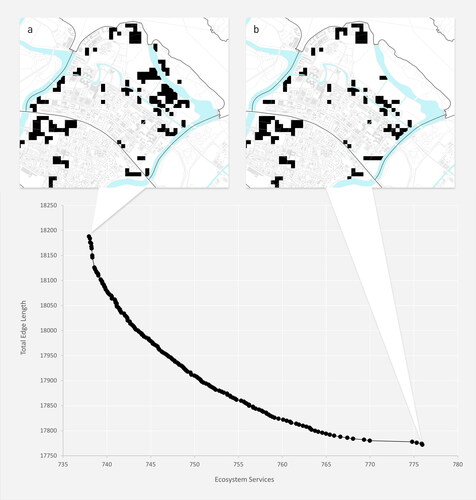 Figure 6. Mapping the distribution of optimal new residential areas in the Planning Area of Punggol using the minimization of the two objectives loss of urban ecosystem services (UES) and Total Edge Length (TEL). (a) In the solution on the left side of the non-dominated front 122 pixels are converted to new residential areas. (b) In the right side of the non-dominated front 82 pixels are converted to new residential areas. The analysis of the solutions along the non-dominated front allows to launch a discussion about allocation possibilities among decision-makers.