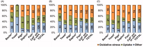 Figure 1. Number and share of papers in ISI WoS on May 5th and 6th, 2013 concerning uptake, oxidative stress and other mechanistic nanotoxicological information (damage to membranes, mitochondria, DNA and lipid peroxidation) on Ag (A), ZnO (B) and CuO NPs (C) for bacteria, yeast, algae, daphnids, fish and mammalian cells in vitro separately and for all these organism groups (TOTAL). Data are plotted from Supplemental Table SIII.