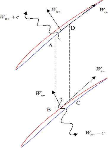 Figure 5. Boundary condition on the blade surfaces.