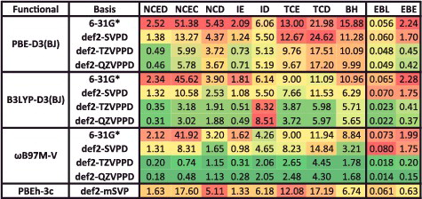 Figure 27. RMSDs in kcal/mol for PBE-D3(BJ), B3LYP-D3(BJ), and ωB97M-V for the eight datatypes (as well as 81 equilibrium bond lengths (EBL) in Ångström and 81 equilibrium binding energies (EBE) in kcal/mol) computed with four different basis sets: 6-31G*, def2-SVPD, def2-TZVPPD, and def2-QZVPPD. Results for the ‘low-cost’ PBEh-3c method by Grimme and co-workers are given in the last row, in order to demonstrate that if modern functionals are to be used with small basis sets like 6-31G*, it is better to use a method developed for use with a small basis set.