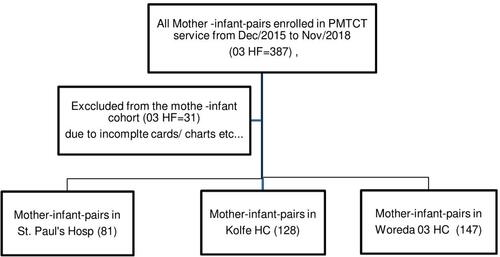 Figure 1 Schematic presentation of the sampling procedure in public health facilities of Addis Ababa Ethiopia, 2018.