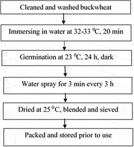 Figure 1. The technological scheme of buckwheat processing.