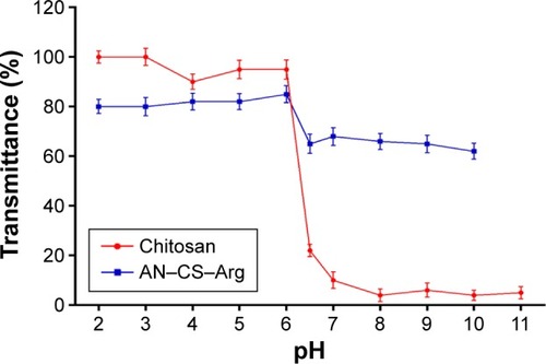 Figure 5 Solubility of CS and AN–CS–Arg conjugate.Note: Data are expressed as mean ± SD (n=3).Abbreviations: AN, acrylonitrile; Arg, arginine; CS, chitosan; SD, standard deviation.