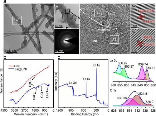 Figure 2. (a) TEM images, including electron diffraction patterns and interface microstructures; (b) FT-IR spectra of La@CNF and original CNF; (c) XPS survey pattern and high-resolution spectra of La3d and O1s for La@CNF.