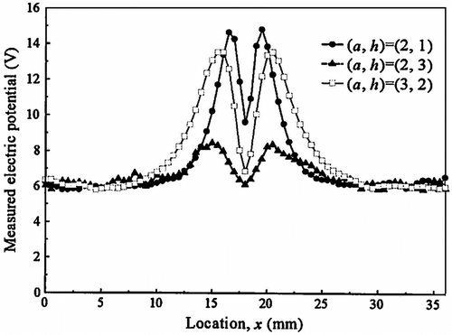 Figure 4 Electric potential distribution measured on piezoelectric film pasted on the surface of specimen with through-thickness crack.Citation[16]