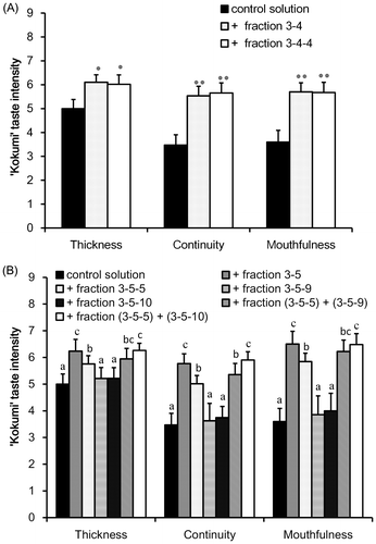 Fig. 5. Sensory analysis of “kokumi” taste sensation of fractions 3-4 (A) and 3-5 (B) separated by HILIC–HPLC.