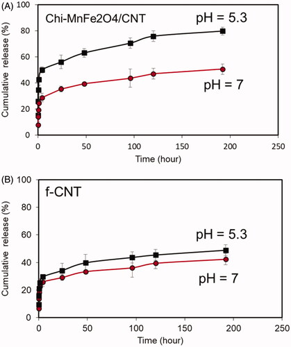 Figure 5. Cumulative release profile of the (A) Chi- MnFe2O4/CNT and (B) f-CNT samples in two experimental pH of 5.3 and 7.