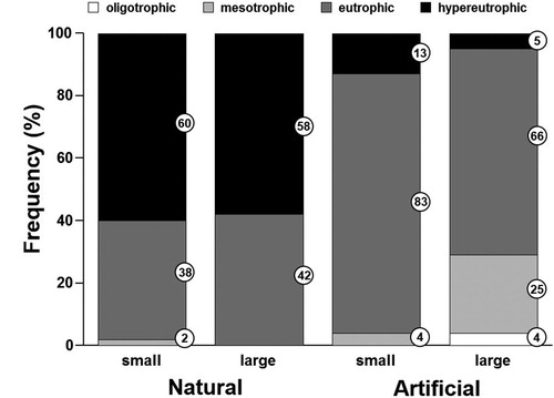 Figure 3. Percentage distribution of Mississippi lakes relative to trophic state (Jones and Knowlton Citation1993) and according to lake origin and size.