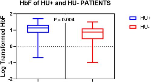 Figure 1 Boxplots showing the distribution of HbF levels (log-transformed) among HU+ (n = 64) and HU- (n = 46) groups. Data were compared using Mann–Whitney U-test.