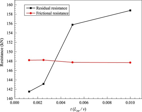 Figure 6. Ship resistance component of the REGAL at different time step sizes.