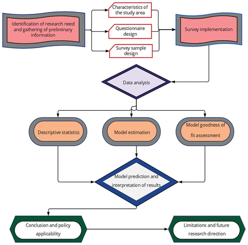 Figure 1. Flowchart of the research methodology (Authors’ design).