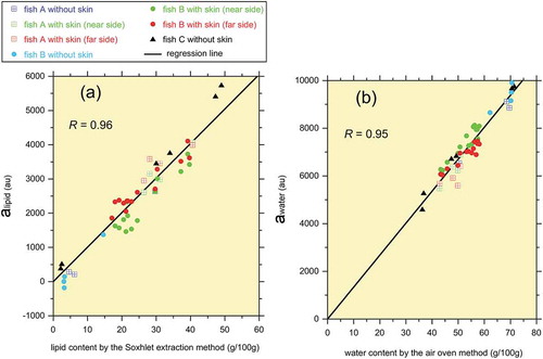 Figure 5. Calibration of the PAPS CPMG measurements using the 31 tuna meat samples. The correlation coefficient R is given in each plot. (a) Calibration for lipid content. (b) Calibration for water content.