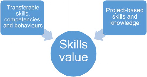 Figure 2. Factors influencing the skills value theme and sub-themes.