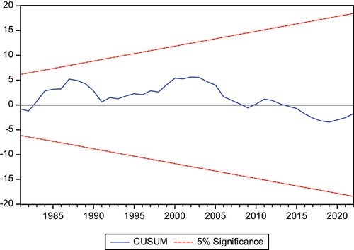 Figure 8. plot of CUSUM for coefficients’ stability of ARDL model. Source: authors’ estimates from data 1970–2022.