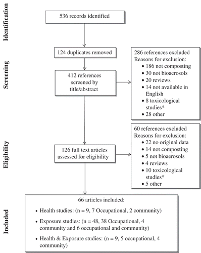 FIGURE 1. Flow chart showing the selection of studies analyzed in the review.