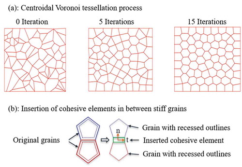 Figure 3. (a) The process of Centroidal Voronoi tessellation to create the geometry of randomly shaped and distributed grains inside subunit-B; (b) The process of inserting cohesive elements representing adhesive phase in between stiff grains.