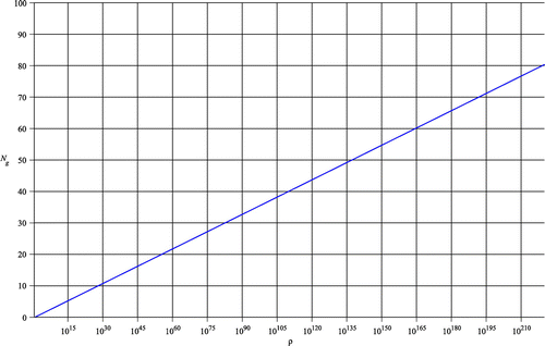 Figure 14. Estimate of Ng, the number of zeros lying between ρ and ρ+1 as a function of ρ.