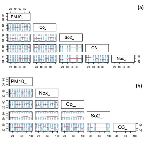 Figure 6. Pairplot relationship between CO, PM10, humidity, and SO2 (a) CA0016 (b) CA0054.
