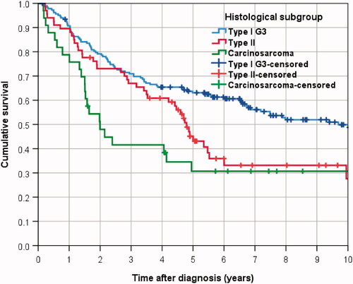 Figure 2. Overall survival in endometrial cancer patients according to histologic subtype.