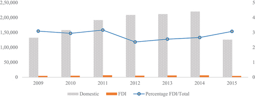 Figure 2. Descriptive statistics–FDI and domestic firms.