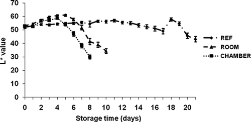 FIGURE 5 Color parameter L* (lightness, black-to-white) of ‘Malindi’ banana at different storage conditions.