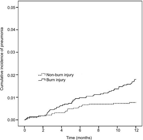 Figure 2 Kaplan–Meier curves of the occurrence of pneumonia in burn injury patients.