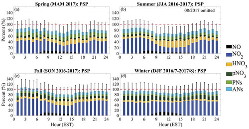 Figure 9. The diurnal variation of the hourly median NOy partitioning at PSP during selected seasons. The dashed red line denotes 100% closure of the NOy budget, and the combined uncertainty of the measurements is given by the black error bars