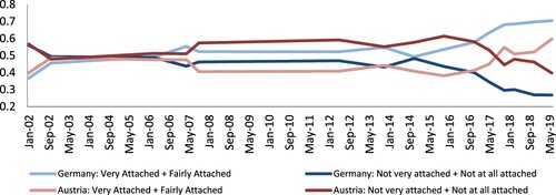Figure 1. Attachment to the EU in Austria and Germany 2002–2019.Source: Eurobarometer, own calculation and presentation.