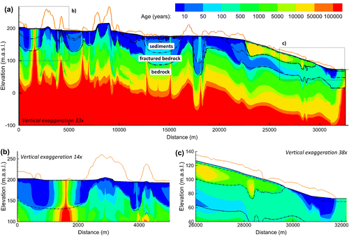 Figure 8. Simulated steady-state mean groundwater ages, showing (a) the two-dimensional cross-section to a depth of −100 m asl, (b) age detail in the upgradient part of the unconfined aquifer, and (c) age detail in the confined aquifer with overburden and rock interfaces shown for reference (dashed lines).