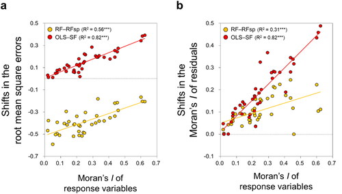 Figure 4. (a) Relationships between SAC of each response (soil) variable and the reduction in RMSE after incorporating SAC into OLS and RF. (b) Relationships between the SAC of each response variable and the reduction in the SAC of the model residuals after incorporating SAC into OLS and RF. All SAC is represented by global Moran’s I. Each plot aggregates the findings of all individual study sites. Linear regression models denoted by *** are significant at the level of p < 0.001.